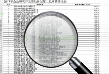 【喜訊】深圳市通恒偉創科技有限公司入選2017年深圳企業研究開發資助計劃第二批擬資助企業名單